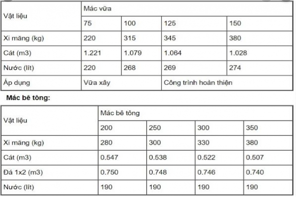 Bảng thành phần cho định mức bê tông