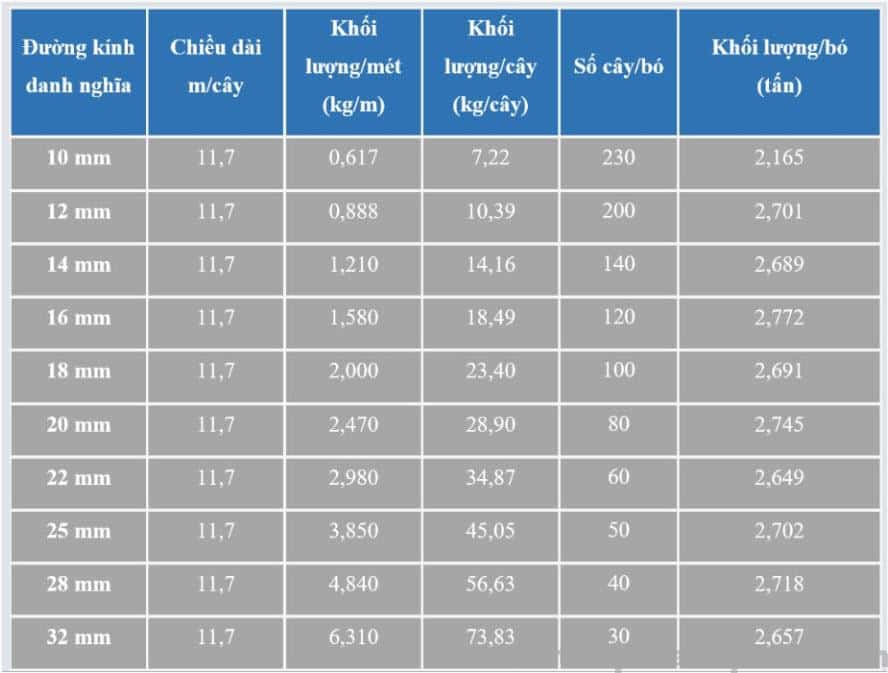 bảng cứu trọng lượng của thép trong xây dựng