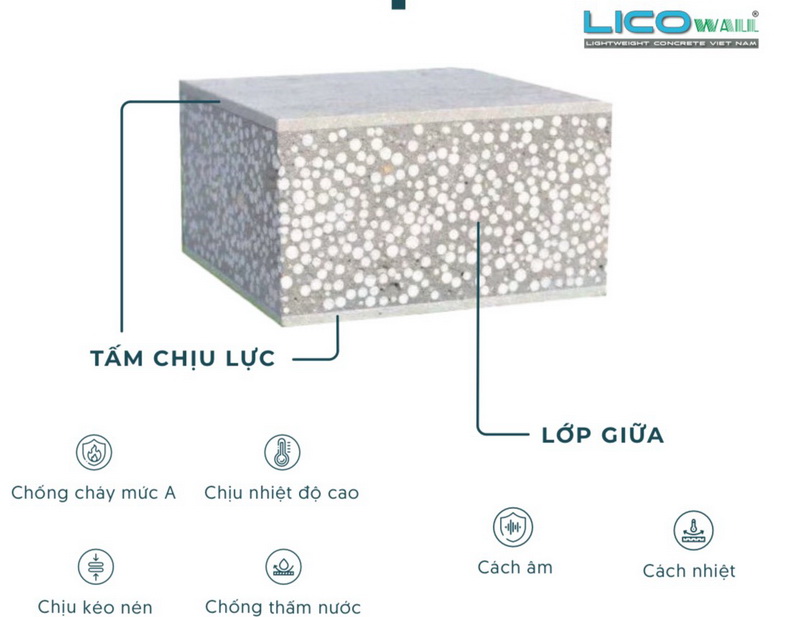 Thành phần chính gồm xi măng, EPS, cát, nước và phụ gia
