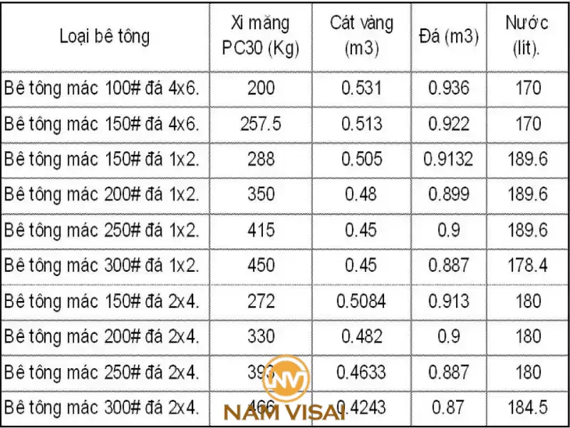 Chọn sai mác bê tông cho hạng mục thi công