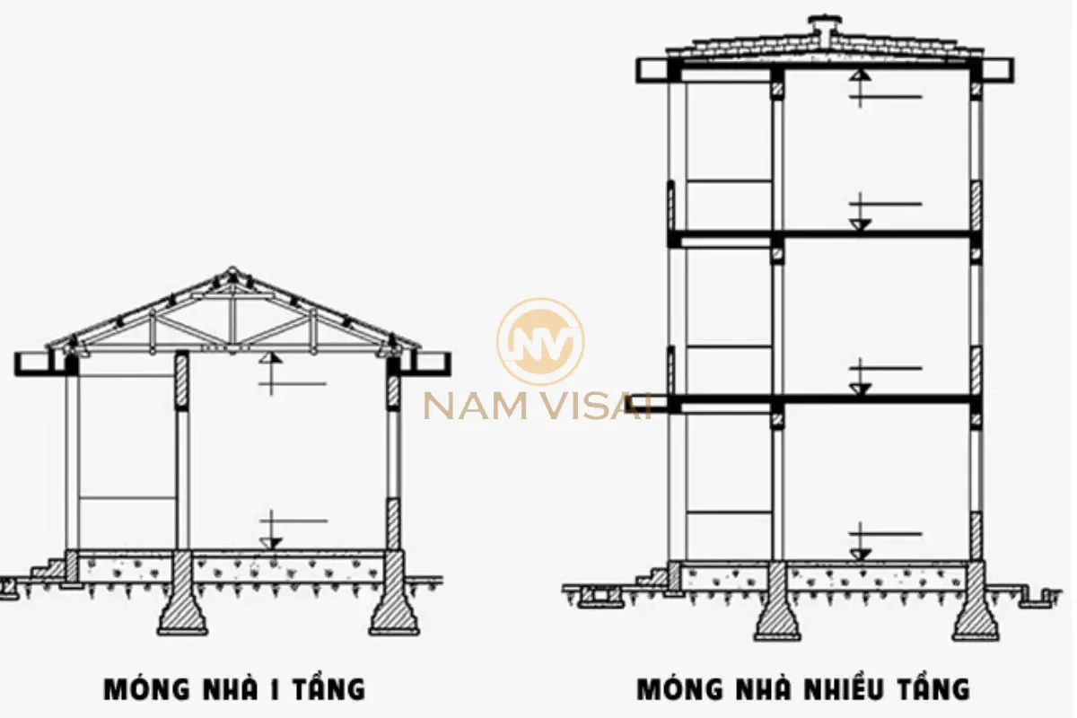 Nền móng là hệ thống bên dưới công trình, gồm nền đất và phần móng, có nhiệm vụ chịu lực và giữ cho công trình ổn định.