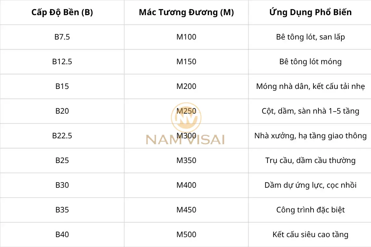 Bảng Quy Đổi Từ Cấp Độ Bền B Sang Mác M