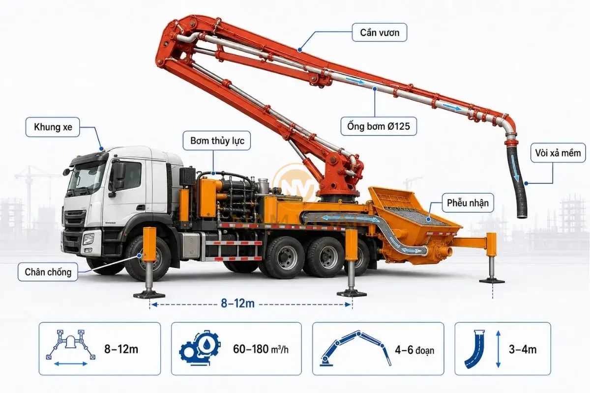 Cấu Tạo Của Xe Bơm Cần Bê Tông
